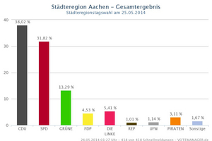 GesamtergebnisStTag.jpeg